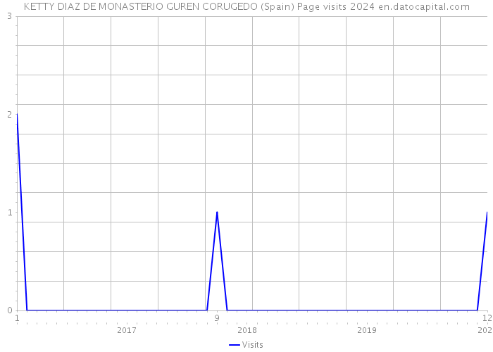 KETTY DIAZ DE MONASTERIO GUREN CORUGEDO (Spain) Page visits 2024 
