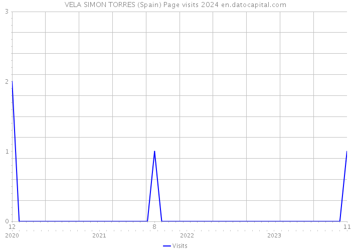 VELA SIMON TORRES (Spain) Page visits 2024 