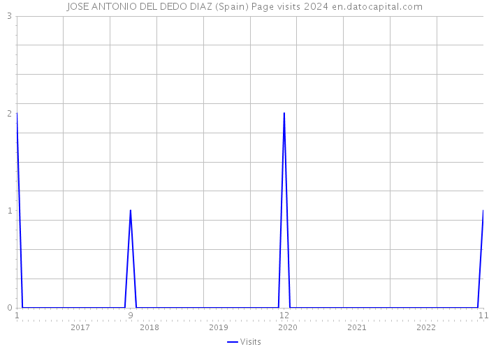 JOSE ANTONIO DEL DEDO DIAZ (Spain) Page visits 2024 
