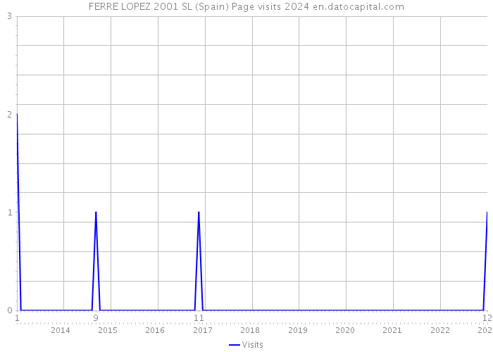 FERRE LOPEZ 2001 SL (Spain) Page visits 2024 