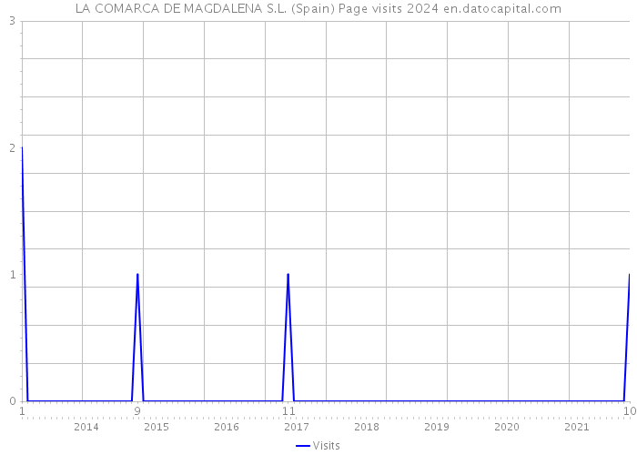 LA COMARCA DE MAGDALENA S.L. (Spain) Page visits 2024 