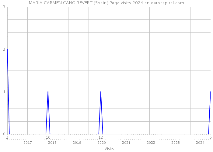 MARIA CARMEN CANO REVERT (Spain) Page visits 2024 