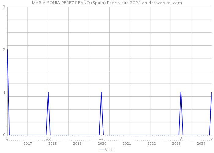 MARIA SONIA PEREZ REAÑO (Spain) Page visits 2024 