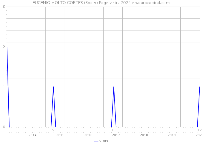 EUGENIO MOLTO CORTES (Spain) Page visits 2024 