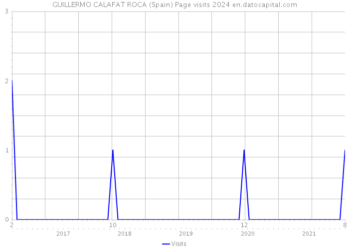 GUILLERMO CALAFAT ROCA (Spain) Page visits 2024 