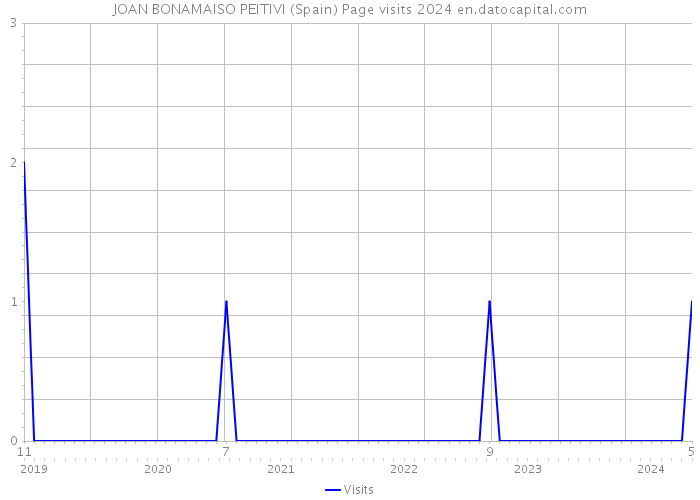 JOAN BONAMAISO PEITIVI (Spain) Page visits 2024 