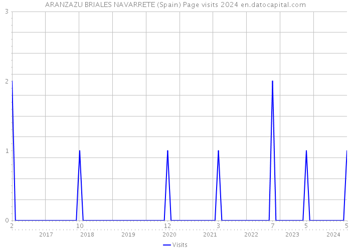 ARANZAZU BRIALES NAVARRETE (Spain) Page visits 2024 