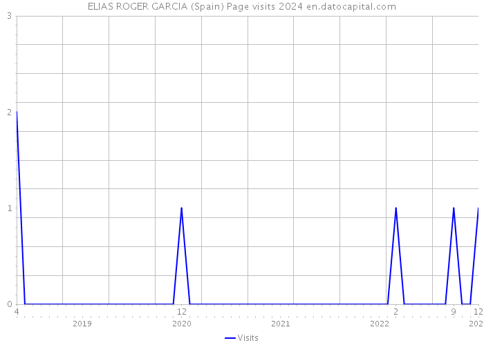 ELIAS ROGER GARCIA (Spain) Page visits 2024 