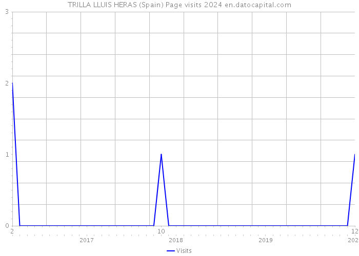 TRILLA LLUIS HERAS (Spain) Page visits 2024 