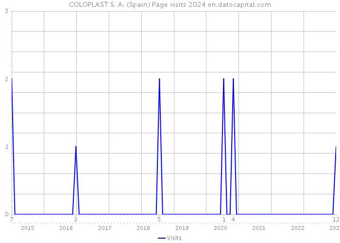 COLOPLAST S. A. (Spain) Page visits 2024 
