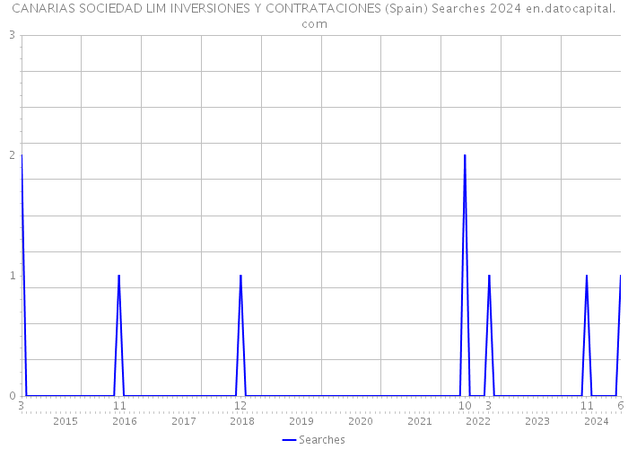 CANARIAS SOCIEDAD LIM INVERSIONES Y CONTRATACIONES (Spain) Searches 2024 