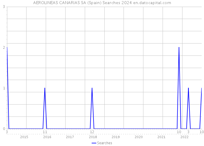 AEROLINEAS CANARIAS SA (Spain) Searches 2024 
