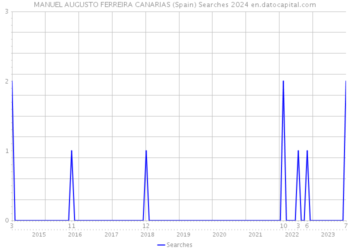 MANUEL AUGUSTO FERREIRA CANARIAS (Spain) Searches 2024 