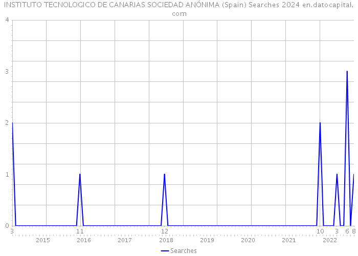 INSTITUTO TECNOLOGICO DE CANARIAS SOCIEDAD ANÓNIMA (Spain) Searches 2024 