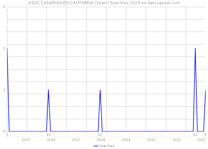 ASOC CANARIAS EN CANTABRIA (Spain) Searches 2024 