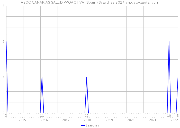 ASOC CANARIAS SALUD PROACTIVA (Spain) Searches 2024 