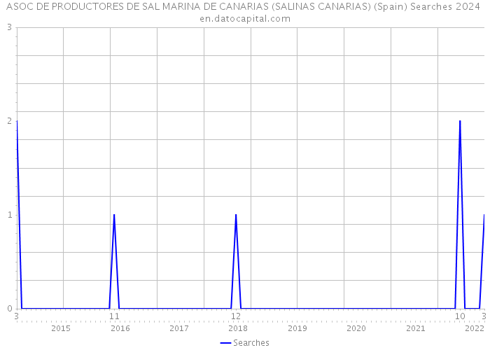 ASOC DE PRODUCTORES DE SAL MARINA DE CANARIAS (SALINAS CANARIAS) (Spain) Searches 2024 