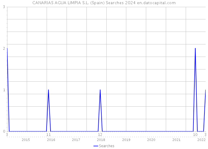 CANARIAS AGUA LIMPIA S.L. (Spain) Searches 2024 
