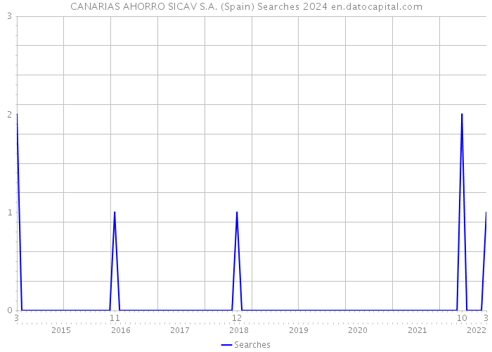 CANARIAS AHORRO SICAV S.A. (Spain) Searches 2024 