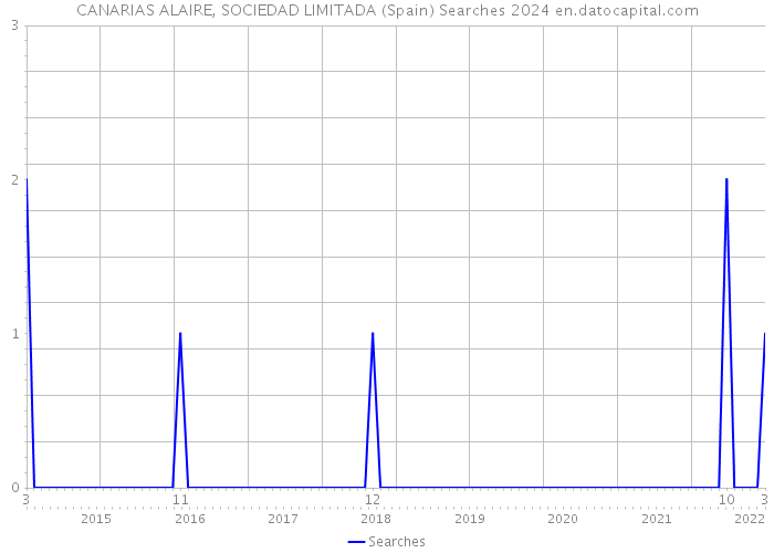 CANARIAS ALAIRE, SOCIEDAD LIMITADA (Spain) Searches 2024 