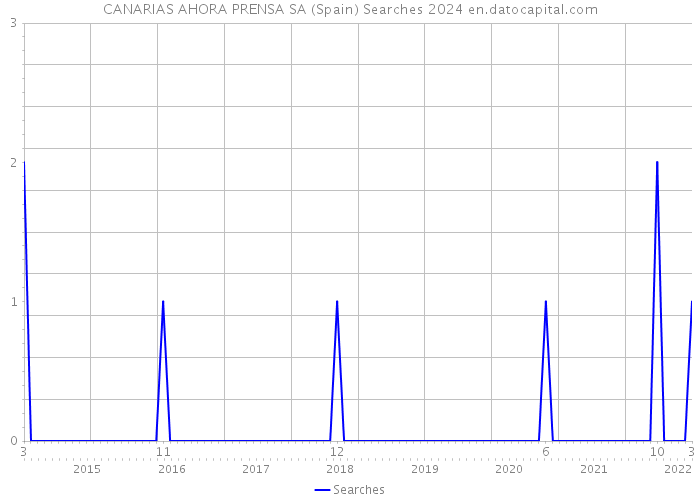 CANARIAS AHORA PRENSA SA (Spain) Searches 2024 