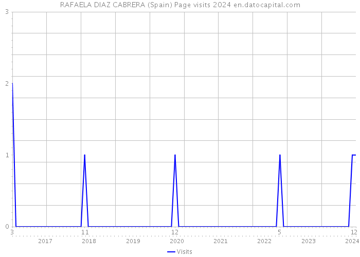 RAFAELA DIAZ CABRERA (Spain) Page visits 2024 