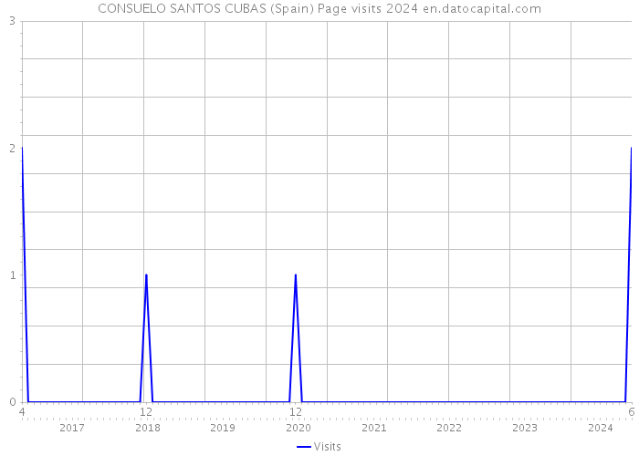 CONSUELO SANTOS CUBAS (Spain) Page visits 2024 