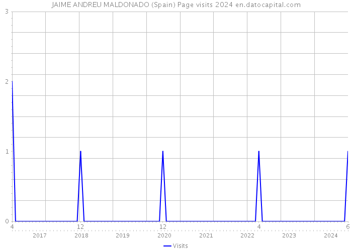 JAIME ANDREU MALDONADO (Spain) Page visits 2024 