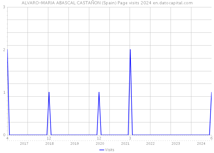 ALVARO-MARIA ABASCAL CASTAÑON (Spain) Page visits 2024 