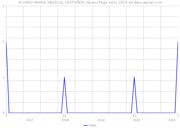 ALVARO-MARIA ABASCAL CASTAÑON (Spain) Page visits 2024 
