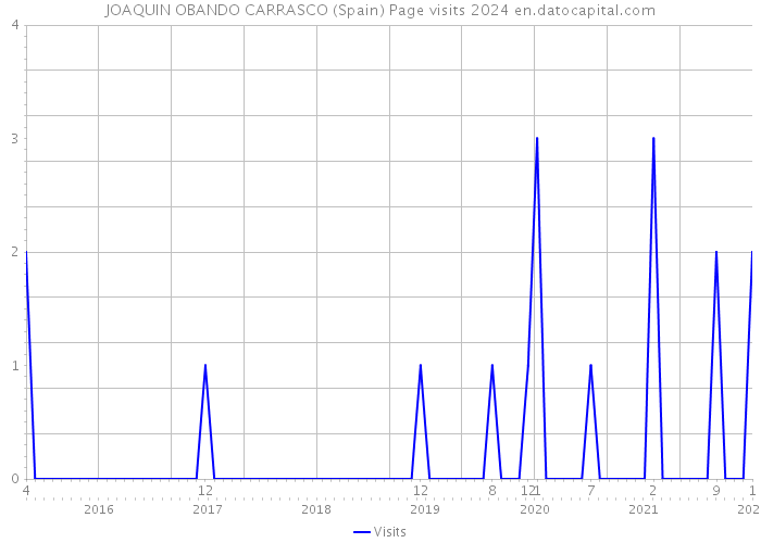 JOAQUIN OBANDO CARRASCO (Spain) Page visits 2024 