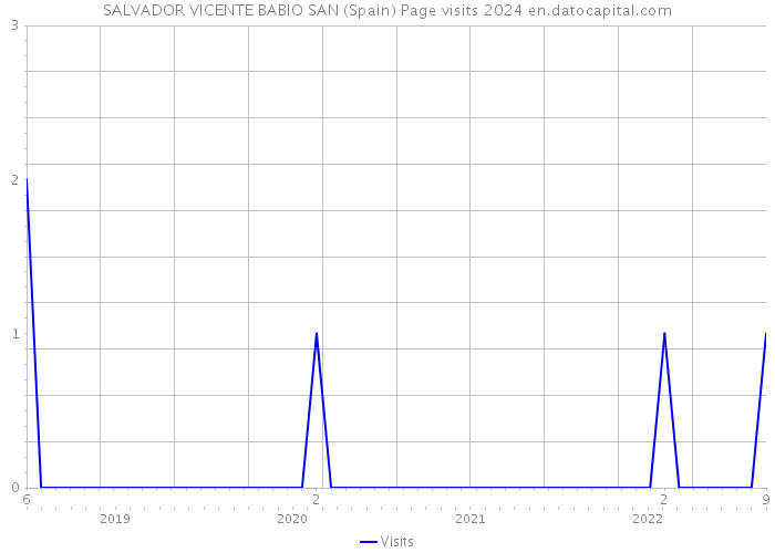 SALVADOR VICENTE BABIO SAN (Spain) Page visits 2024 