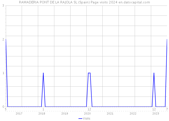 RAMADERIA PONT DE LA RAJOLA SL (Spain) Page visits 2024 