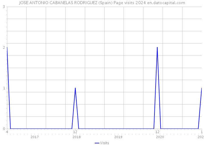 JOSE ANTONIO CABANELAS RODRIGUEZ (Spain) Page visits 2024 