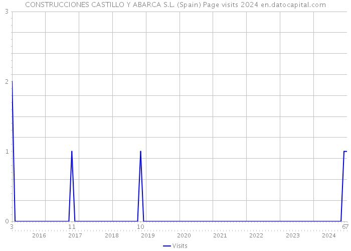CONSTRUCCIONES CASTILLO Y ABARCA S.L. (Spain) Page visits 2024 