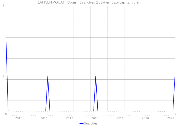 LAHCEN ROUAH (Spain) Searches 2024 
