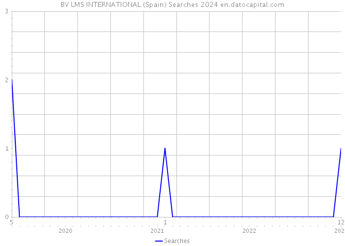 BV LMS INTERNATIONAL (Spain) Searches 2024 
