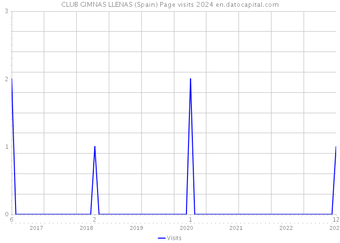 CLUB GIMNAS LLENAS (Spain) Page visits 2024 