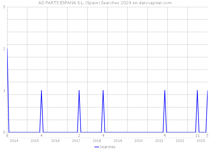 AD PARTS ESPANA S.L. (Spain) Searches 2024 