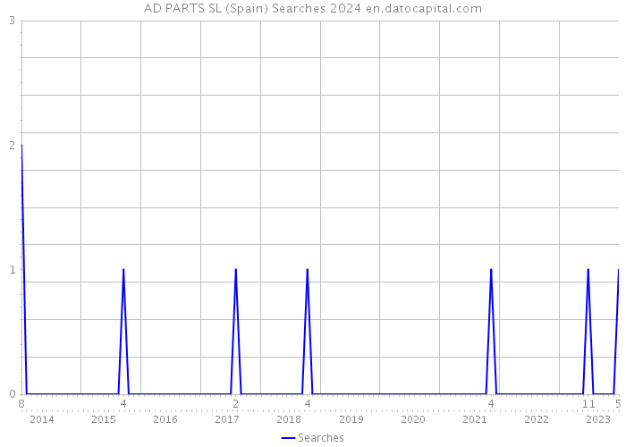 AD PARTS SL (Spain) Searches 2024 