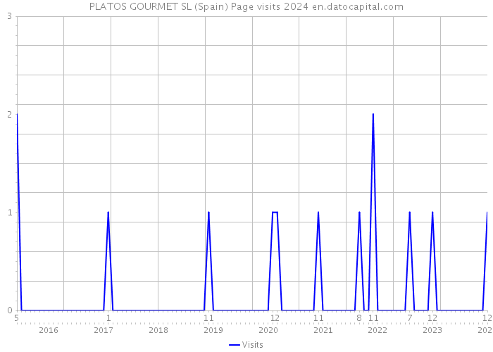 PLATOS GOURMET SL (Spain) Page visits 2024 