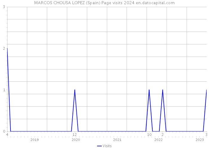 MARCOS CHOUSA LOPEZ (Spain) Page visits 2024 