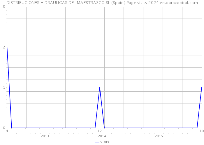 DISTRIBUCIONES HIDRAULICAS DEL MAESTRAZGO SL (Spain) Page visits 2024 