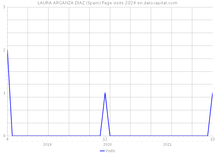 LAURA ARGANZA DIAZ (Spain) Page visits 2024 