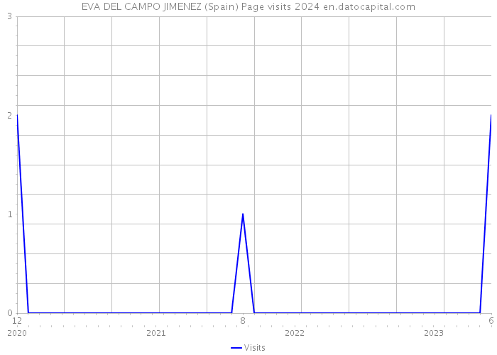 EVA DEL CAMPO JIMENEZ (Spain) Page visits 2024 