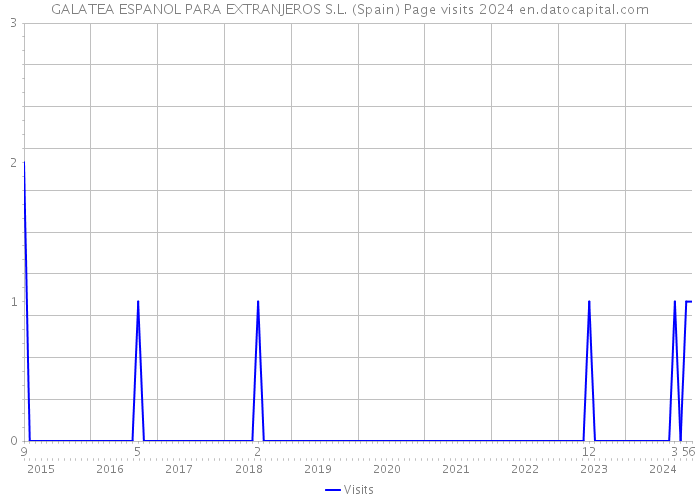 GALATEA ESPANOL PARA EXTRANJEROS S.L. (Spain) Page visits 2024 