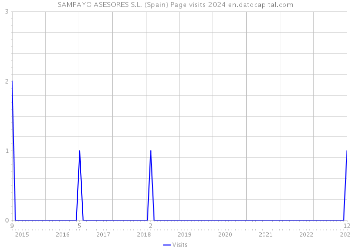 SAMPAYO ASESORES S.L. (Spain) Page visits 2024 