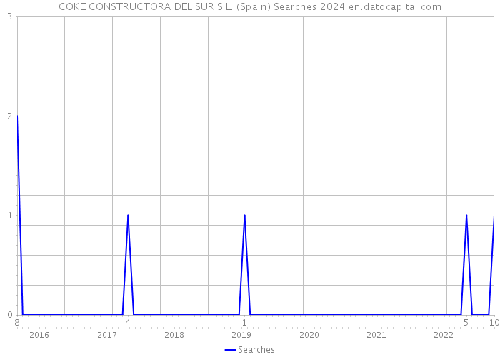 COKE CONSTRUCTORA DEL SUR S.L. (Spain) Searches 2024 