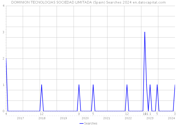 DOMINION TECNOLOGIAS SOCIEDAD LIMITADA (Spain) Searches 2024 