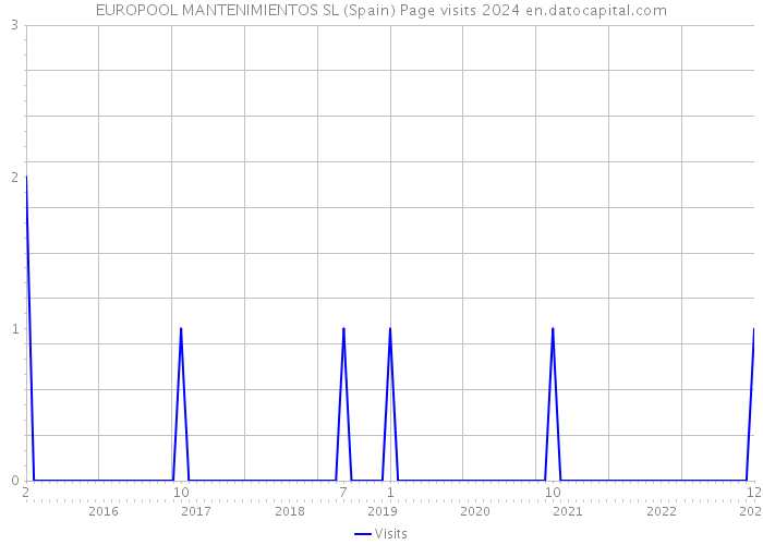 EUROPOOL MANTENIMIENTOS SL (Spain) Page visits 2024 